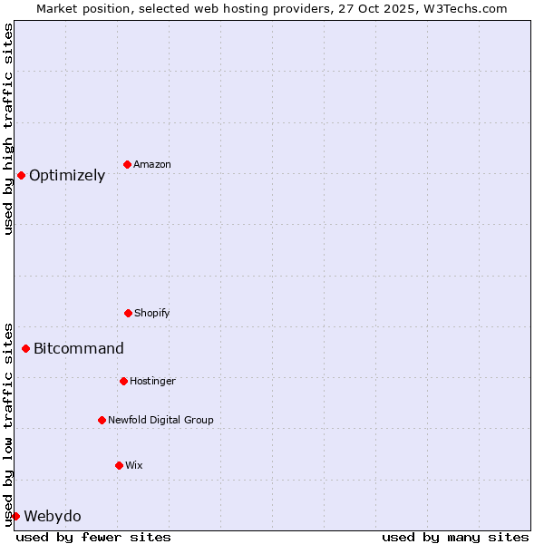 Market position of Bitcommand vs. Optimizely vs. Webydo