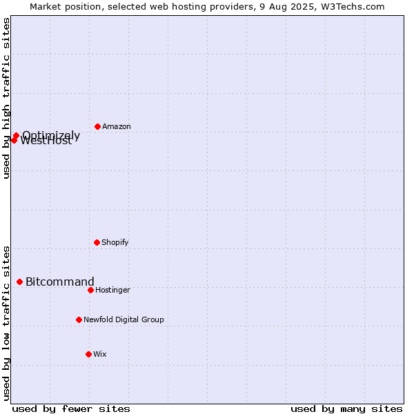 Market position of Bitcommand vs. Optimizely vs. WestHost