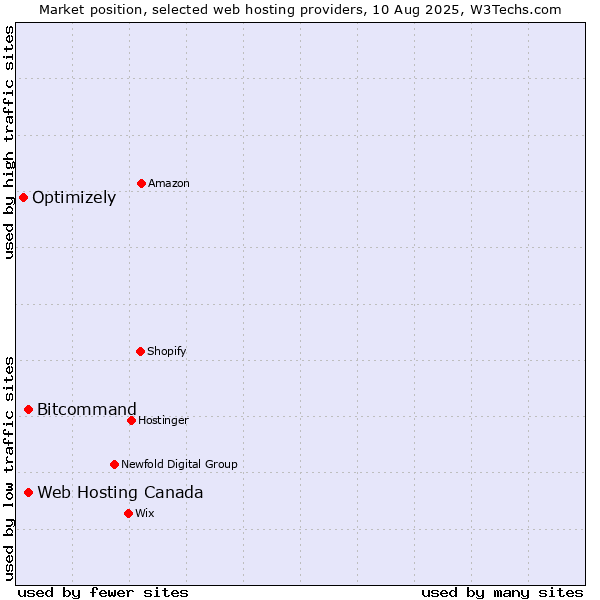 Market position of Web Hosting Canada vs. Bitcommand vs. Optimizely