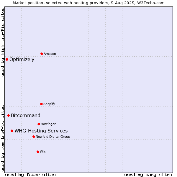 Market position of WHG Hosting Services vs. Bitcommand vs. Optimizely