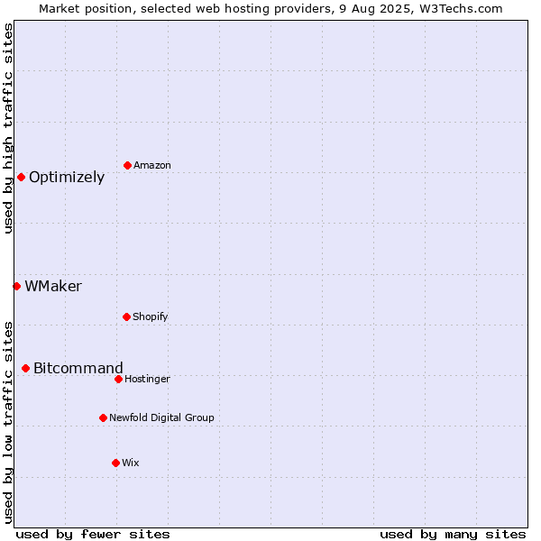 Market position of Bitcommand vs. Optimizely vs. WMaker