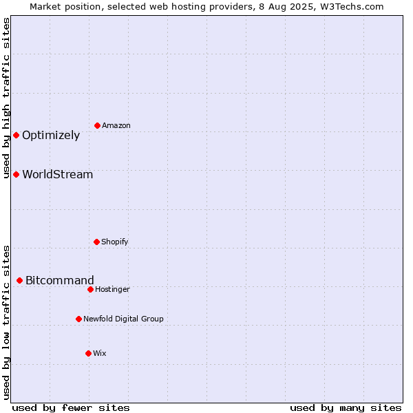 Market position of Bitcommand vs. Optimizely vs. WorldStream