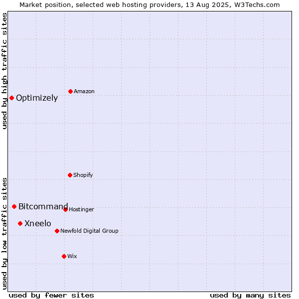 Market position of Xneelo vs. Bitcommand vs. Optimizely