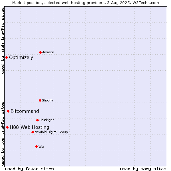 Market position of Bitcommand vs. H88 Web Hosting vs. Optimizely