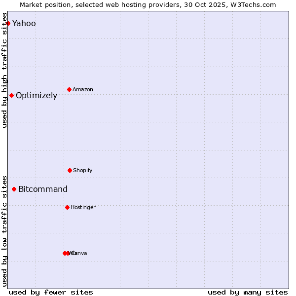 Market position of Bitcommand vs. Optimizely vs. Yahoo