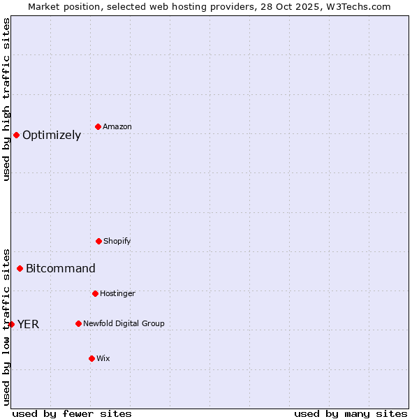 Market position of Bitcommand vs. Optimizely vs. YER
