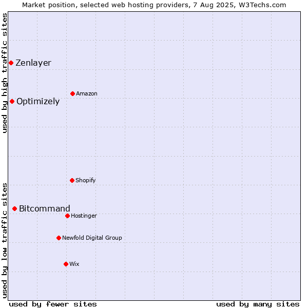 Market position of Bitcommand vs. Optimizely vs. Zenlayer