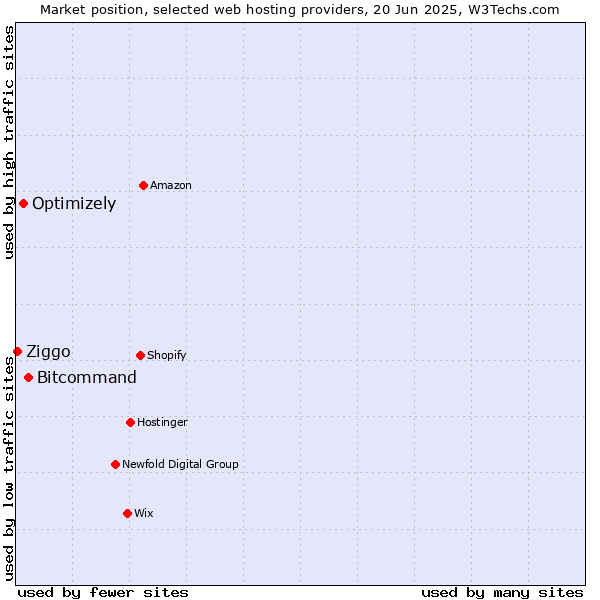 Market position of Bitcommand vs. Optimizely vs. Ziggo