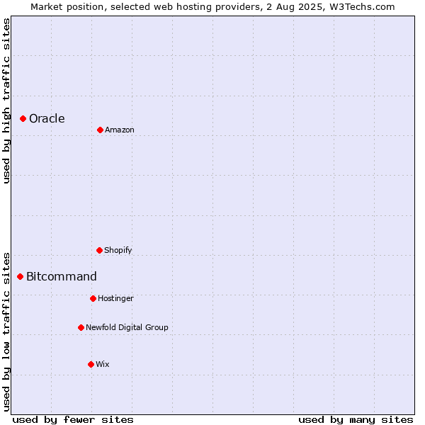 Market position of Oracle vs. Bitcommand