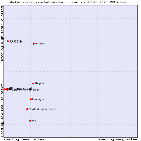 Market position of Oracle vs. Bitcommand vs. PythonAnywhere