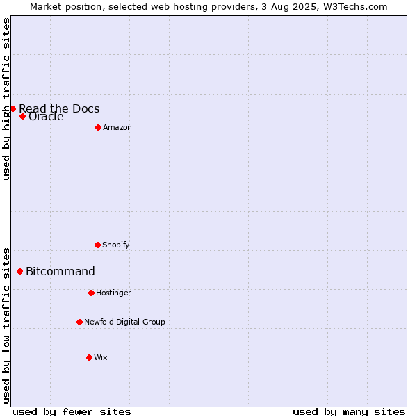 Market position of Oracle vs. Bitcommand vs. Read the Docs