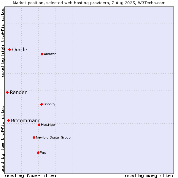 Market position of Oracle vs. Bitcommand vs. Render