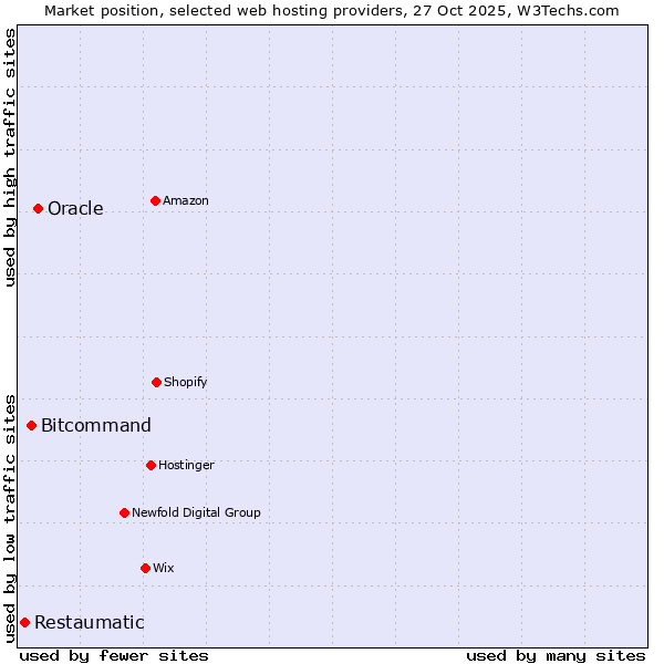 Market position of Oracle vs. Bitcommand vs. Restaumatic