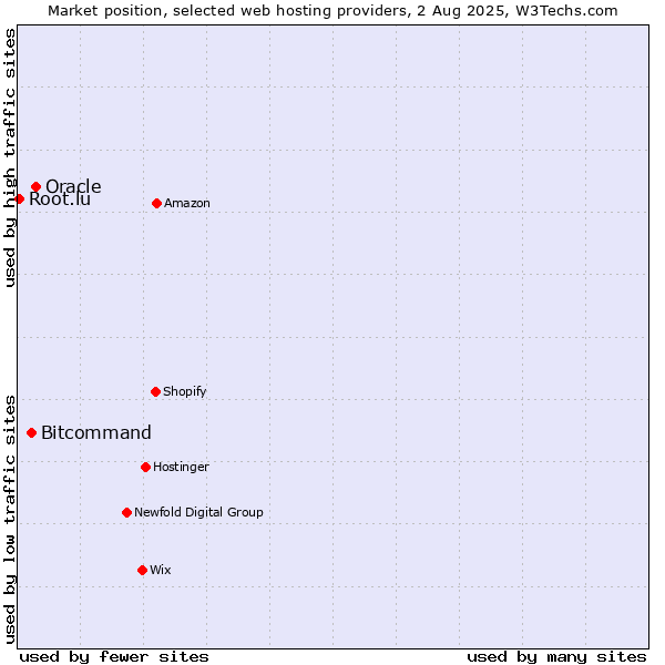 Market position of Oracle vs. Bitcommand vs. Root.lu