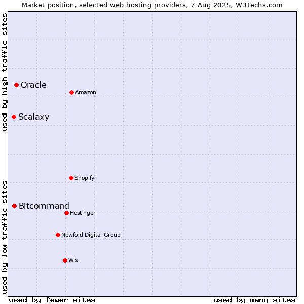 Market position of Oracle vs. Bitcommand vs. Scalaxy