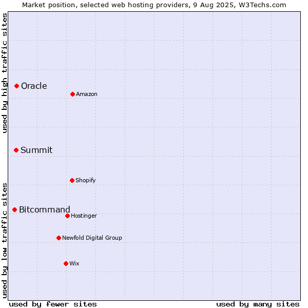 Market position of Oracle vs. Summit vs. Bitcommand