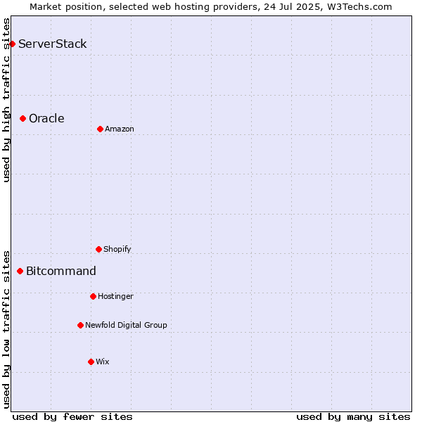 Market position of Oracle vs. Bitcommand vs. ServerStack