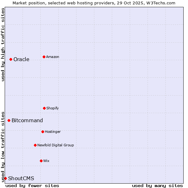 Market position of Oracle vs. Bitcommand vs. ShoutCMS