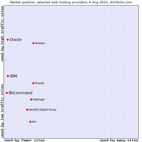Market position of IBM vs. Oracle vs. Bitcommand