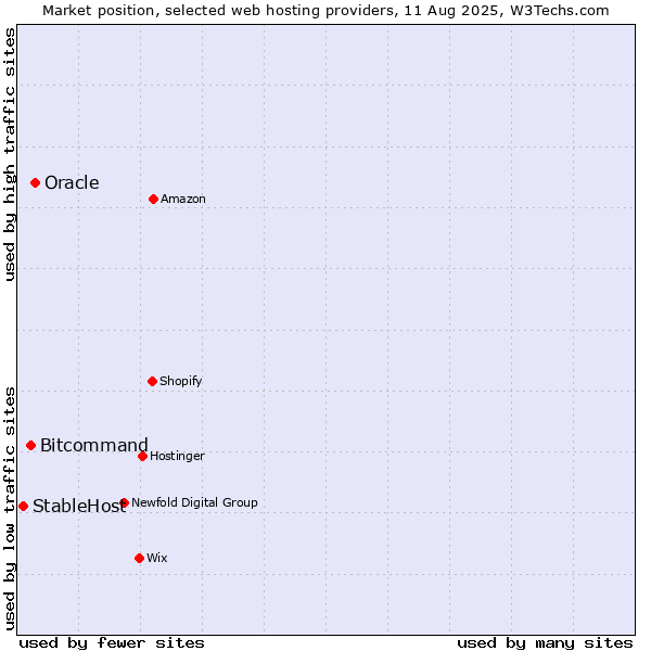 Market position of Oracle vs. Bitcommand vs. StableHost