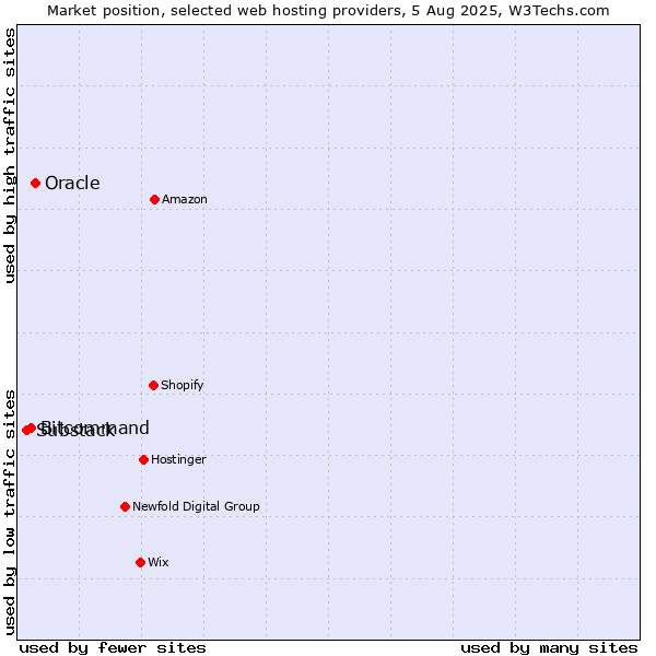 Market position of Oracle vs. Bitcommand vs. Substack