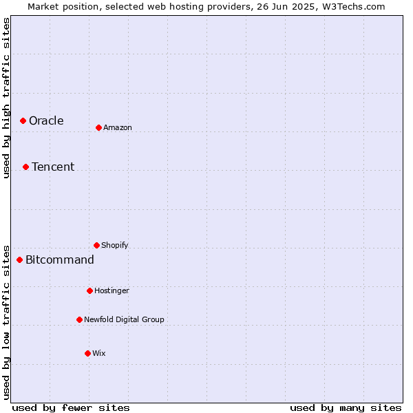 Market position of Tencent vs. Oracle vs. Bitcommand