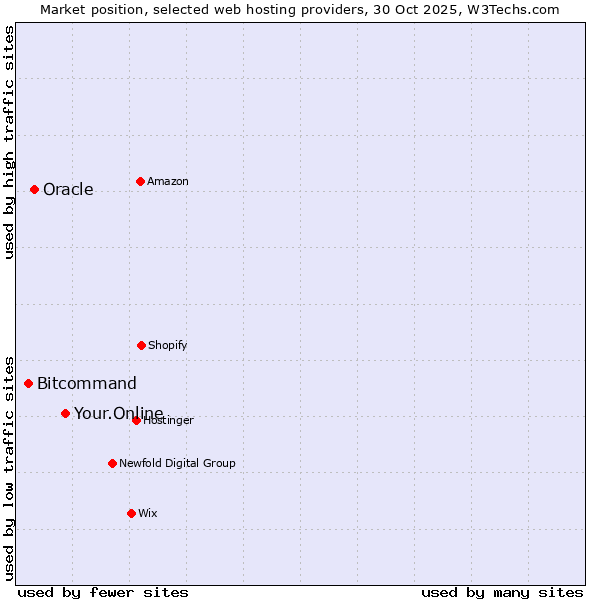 Market position of Your.Online vs. Oracle vs. Bitcommand
