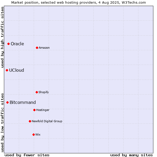 Market position of Oracle vs. Bitcommand vs. UCloud