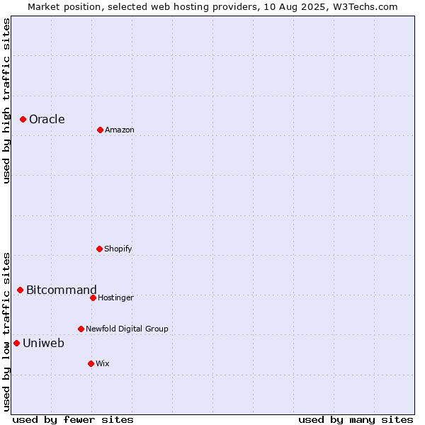 Market position of Oracle vs. Bitcommand vs. Uniweb