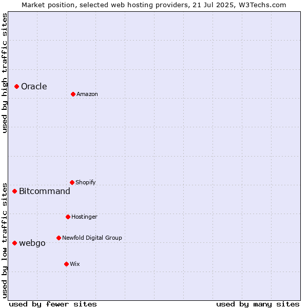 Market position of Oracle vs. Bitcommand vs. webgo