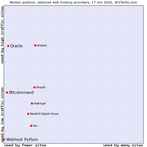 Market position of Oracle vs. Bitcommand vs. Webhost Python