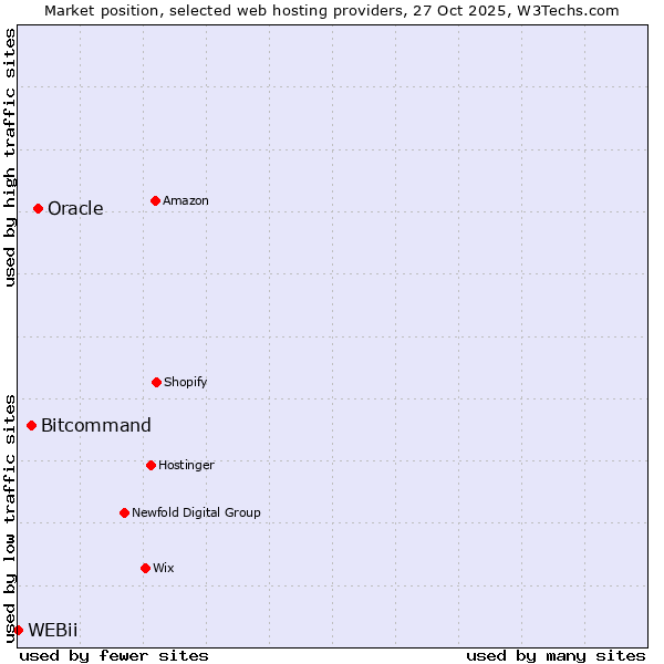 Market position of Oracle vs. Bitcommand vs. WEBii