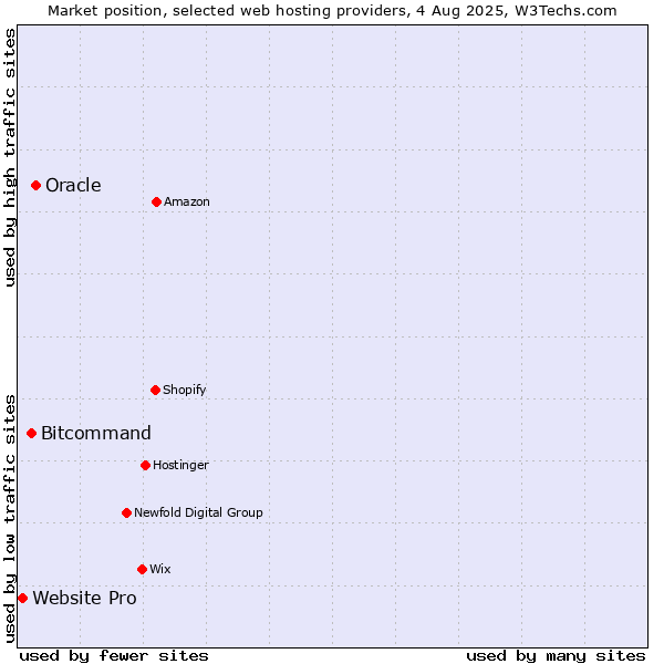 Market position of Oracle vs. Bitcommand vs. Website Pro