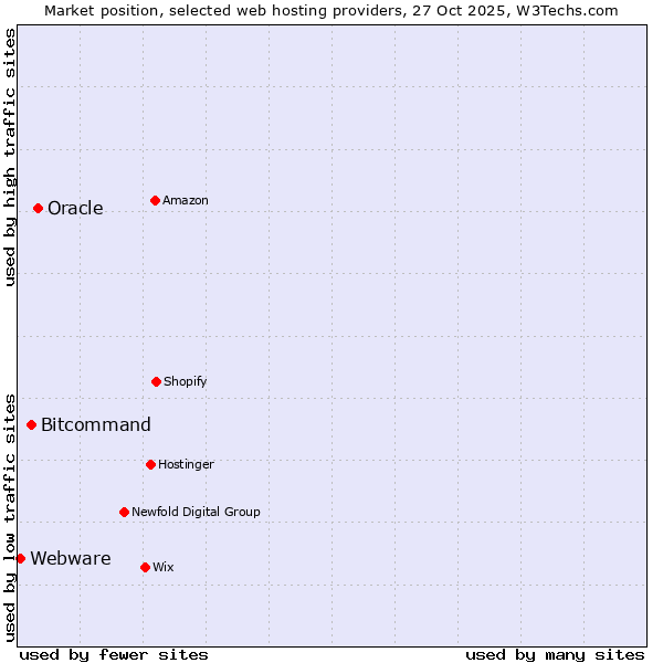 Market position of Oracle vs. Bitcommand vs. Webware