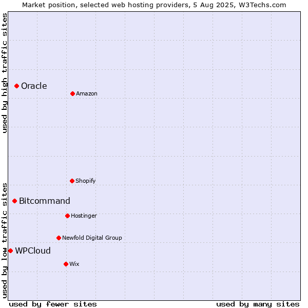 Market position of Oracle vs. Bitcommand vs. WPCloud