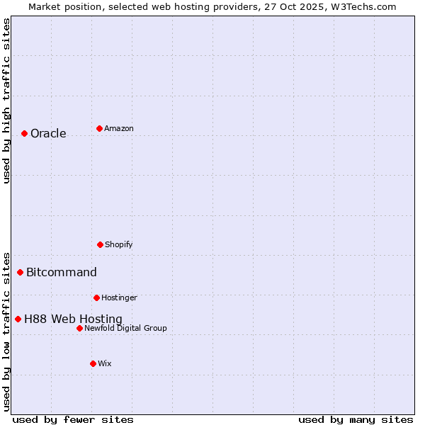 Market position of Oracle vs. Bitcommand vs. H88 Web Hosting