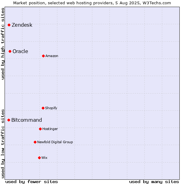 Market position of Oracle vs. Zendesk vs. Bitcommand