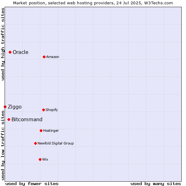 Market position of Oracle vs. Bitcommand vs. Ziggo