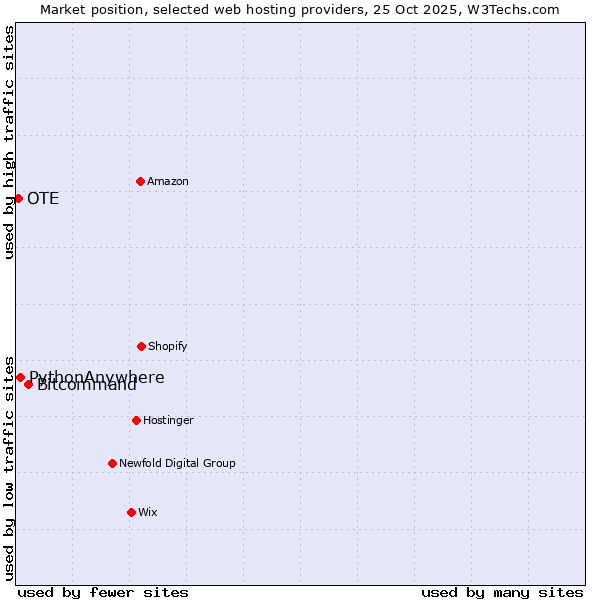 Market position of Bitcommand vs. PythonAnywhere vs. OTE