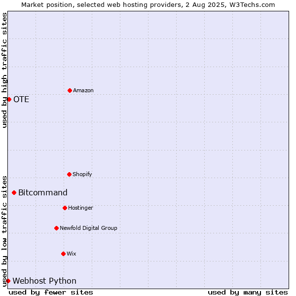 Market position of Bitcommand vs. OTE vs. Webhost Python