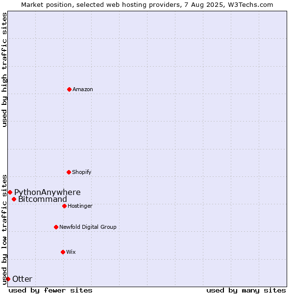 Market position of Bitcommand vs. PythonAnywhere vs. Otter