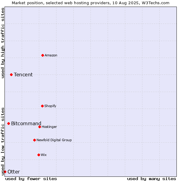 Market position of Tencent vs. Bitcommand vs. Otter