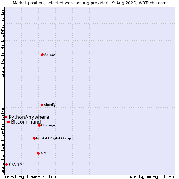 Market position of Bitcommand vs. Owner vs. PythonAnywhere