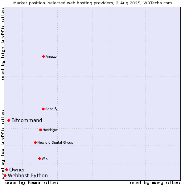 Market position of Bitcommand vs. Owner vs. Webhost Python
