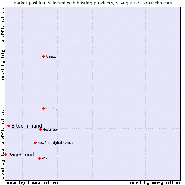 Market position of Bitcommand vs. PageCloud