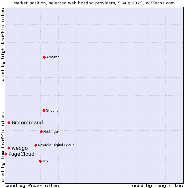 Market position of Bitcommand vs. webgo vs. PageCloud