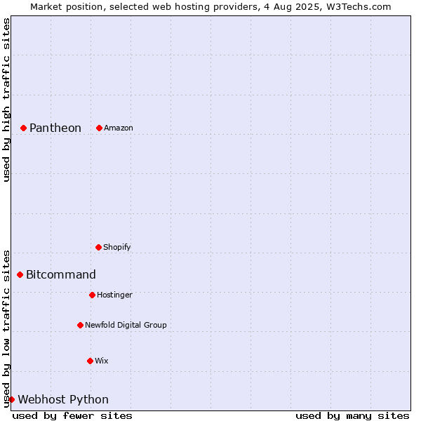 Market position of Pantheon vs. Bitcommand vs. Webhost Python