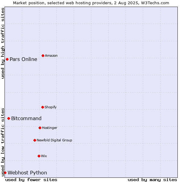 Market position of Bitcommand vs. Pars Online vs. Webhost Python