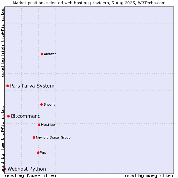 Market position of Bitcommand vs. Pars Parva System vs. Webhost Python