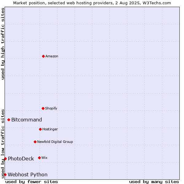 Market position of Bitcommand vs. PhotoDeck vs. Webhost Python